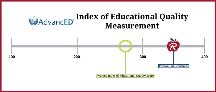 This is a graph showing that Ralston scored 70 points above average in the AdvancED Index of Educational Quality measure